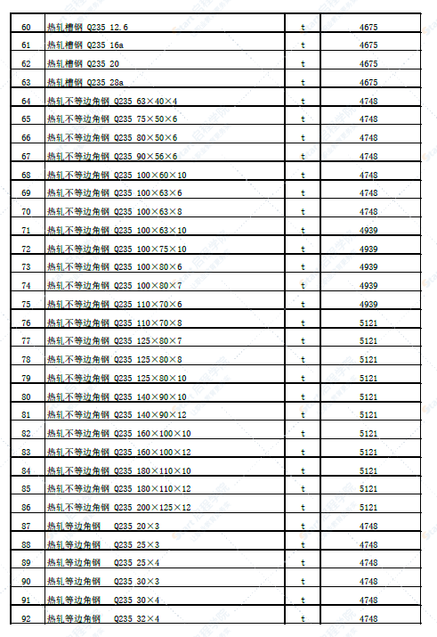 新疆塔城地区托里县2022年6月份建设工程价格信息