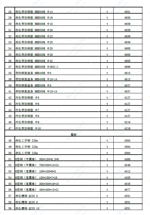 新疆塔城地区乌苏市2022年6月份建设工程综合价格信息