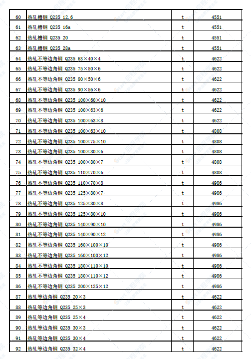 新疆塔城地区乌苏市2022年6月份建设工程综合价格信息