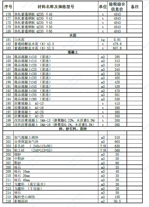 新疆和田地区于田县、民丰县2022年6月建设工程材料价格信息表