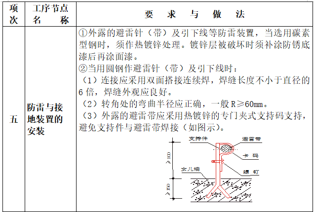 常见机电安装工程质量通病的治理