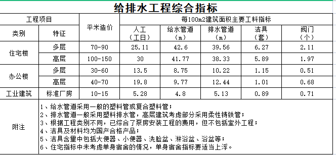 各工程水暖电单方造价指标