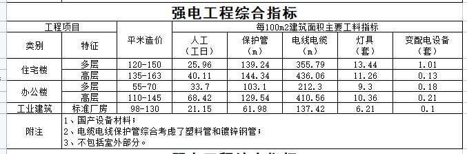 各工程水暖电单方造价指标