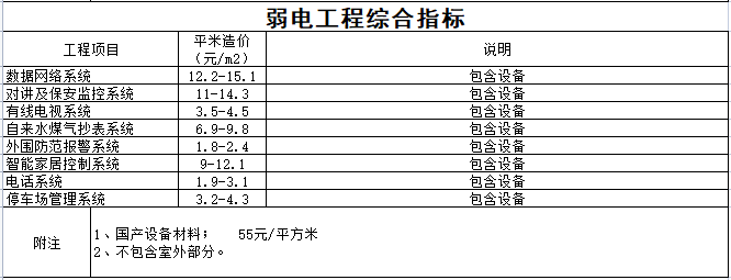 各工程水暖电单方造价指标