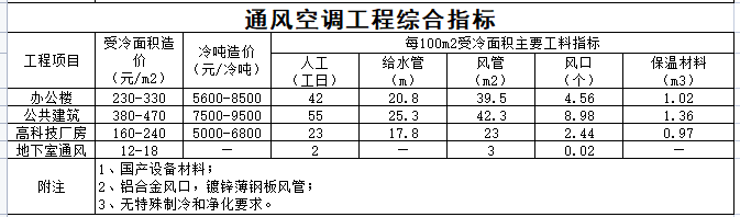 各工程水暖电单方造价指标