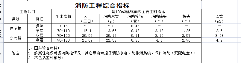 各工程水暖电单方造价指标