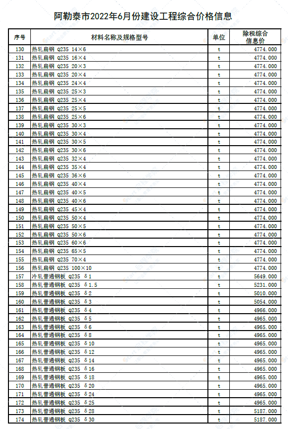 新疆阿勒泰地区阿勒泰市2022年6月份建设工程综合价格信息