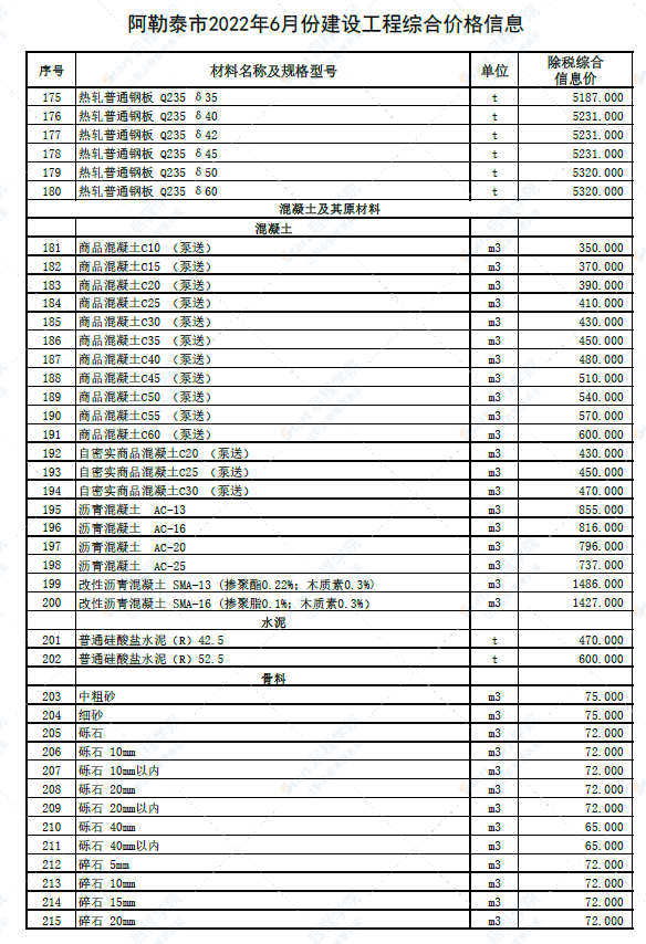 新疆阿勒泰地区阿勒泰市2022年6月份建设工程综合价格信息