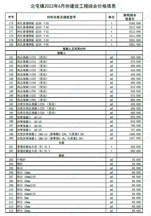 新疆阿勒泰地区北屯镇2022年6月份建设工程综合价格信息