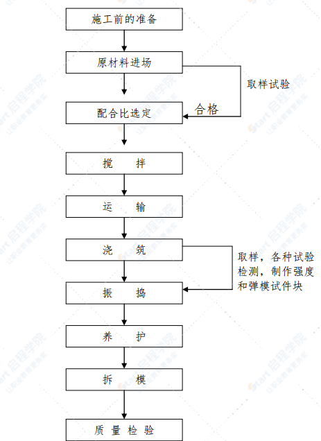 现浇简支箱梁砼施工方案