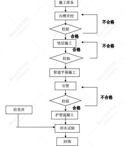 市政工程室外给排水施工方案