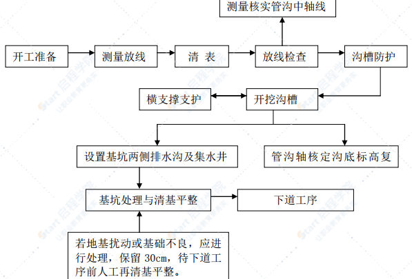 市政工程室外给排水施工方案