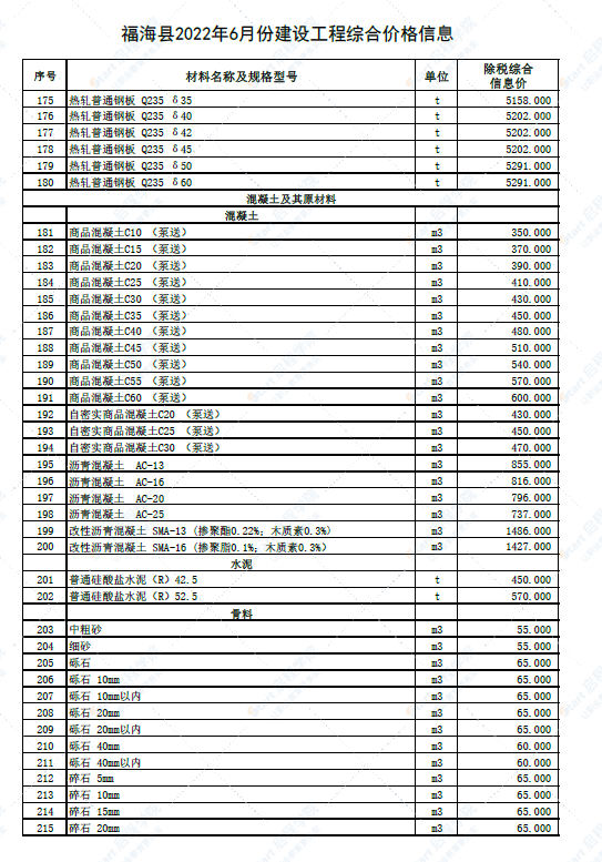 新疆阿勒泰地区福海县2022年6月份建设工程综合价格信息