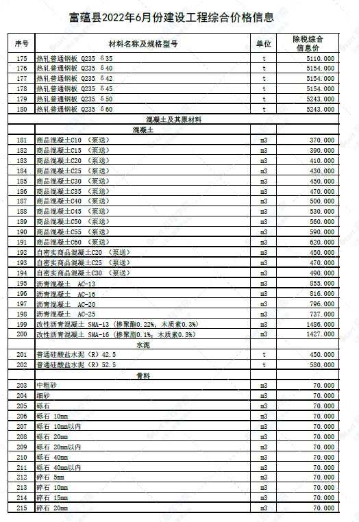 新疆阿勒泰地区富蕴县2022年6月份建设工程综合价格信息