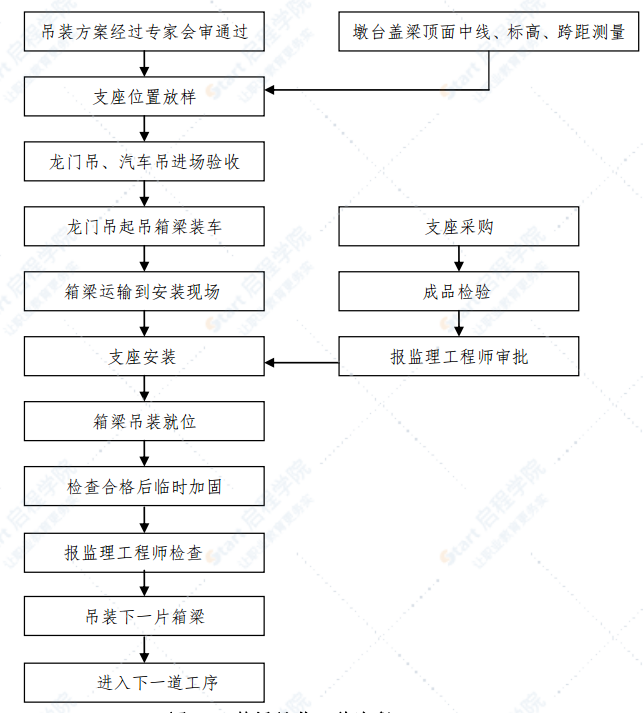 简支变连续小箱梁吊装专项安全施工方案