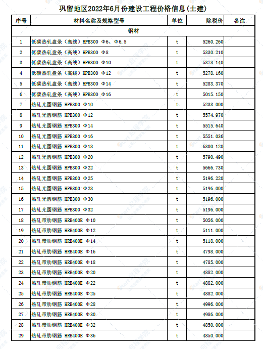 新疆哈密地区巩留地区2022年6月份建设工程价格信息(土建)