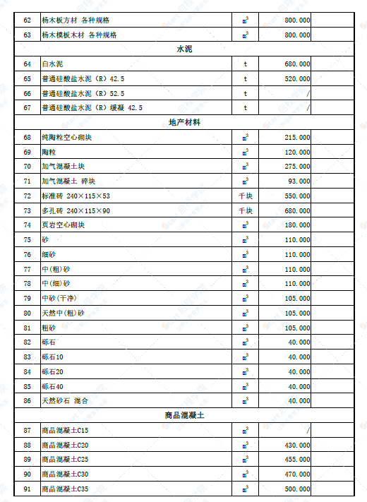 新疆哈密地区巩留地区2022年6月份建设工程价格信息(土建)