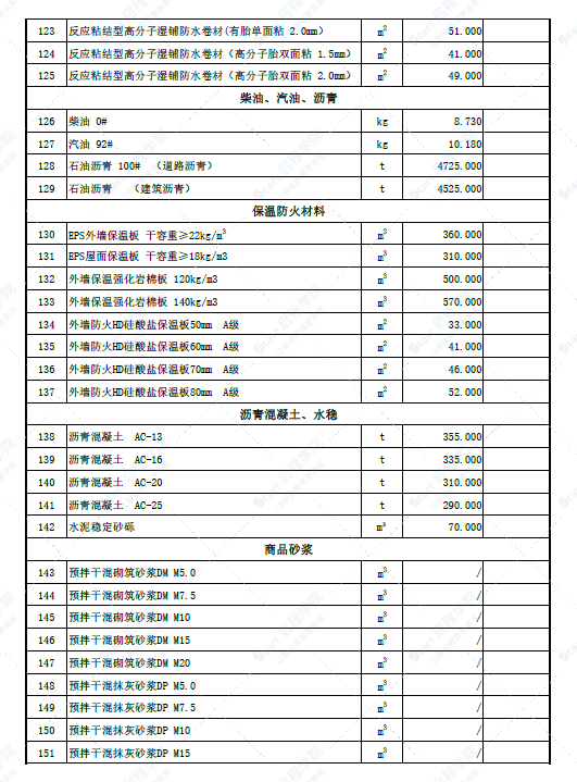 新疆哈密地区巩留地区2022年6月份建设工程价格信息(土建)