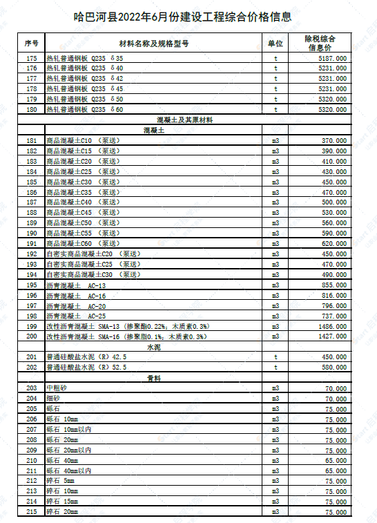 新疆阿勒泰地区哈巴河县2022年6月份建设工程综合价格信息