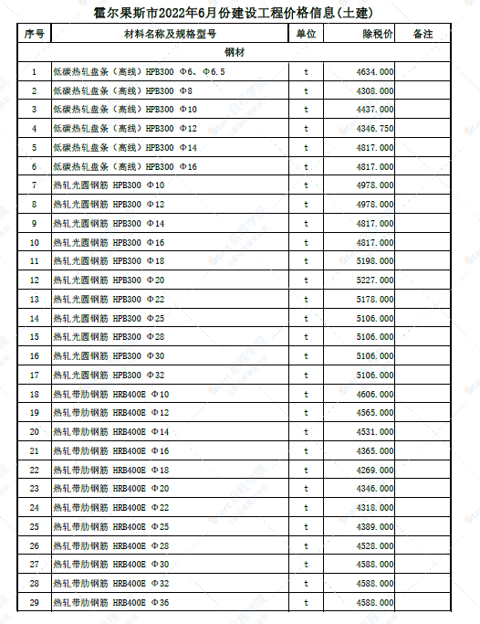 新疆伊犁哈萨克霍尔果斯市2022年6月份建设工程价格信息(土建)