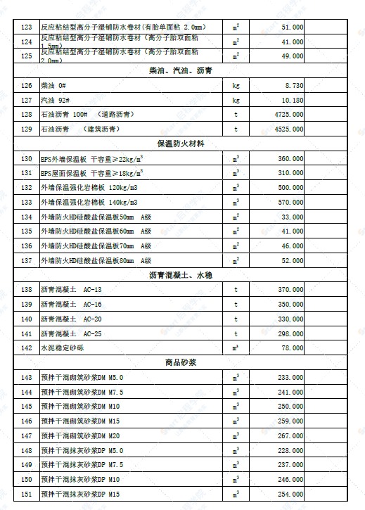 新疆伊犁哈萨克霍尔果斯市2022年6月份建设工程价格信息(土建)