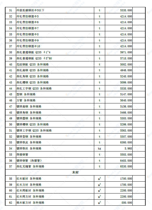 新疆阿勒泰地区尼勒克县2022年6月份建设工程价格信息(土建)