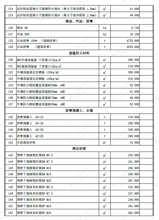 新疆阿勒泰地区尼勒克县2022年6月份建设工程价格信息(土建)