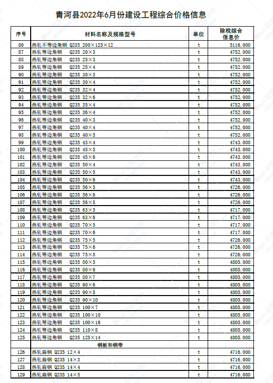 新疆阿勒泰地区青河县2022年6月份建设工程综合价格信息