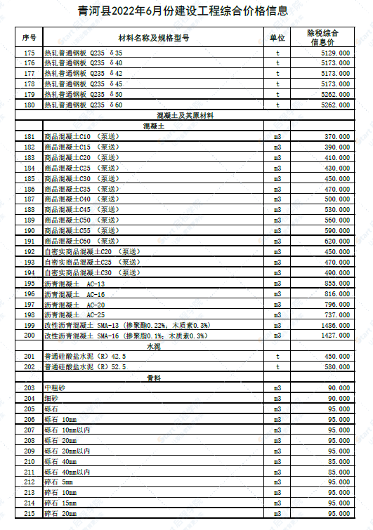 新疆阿勒泰地区青河县2022年6月份建设工程综合价格信息