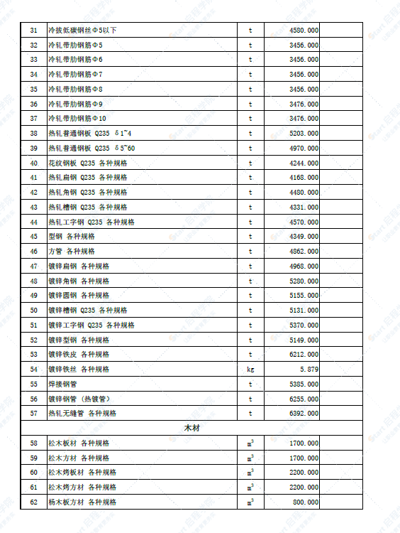 新疆卡拉玛依地区特克斯县2022年6月份建设工程价格信息(土建)