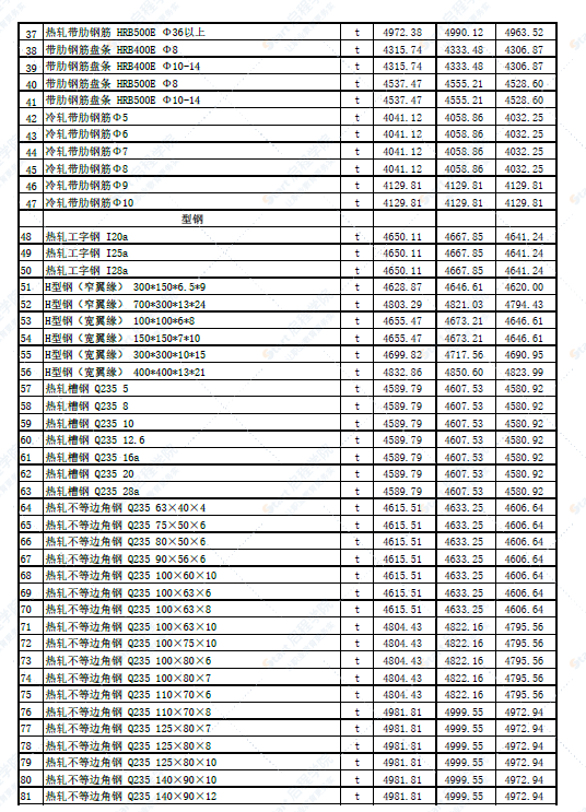 新疆乌鲁木齐地区吐鲁番市2022年6月份建设工程综合价格信息