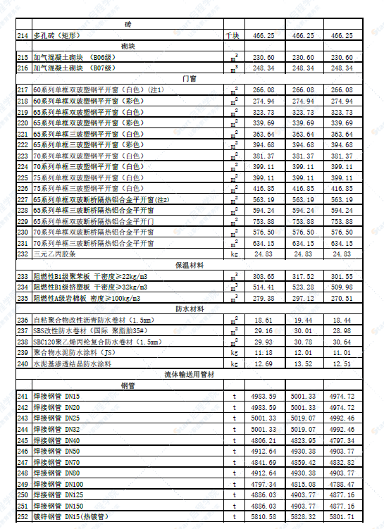 新疆乌鲁木齐地区吐鲁番市2022年6月份建设工程综合价格信息