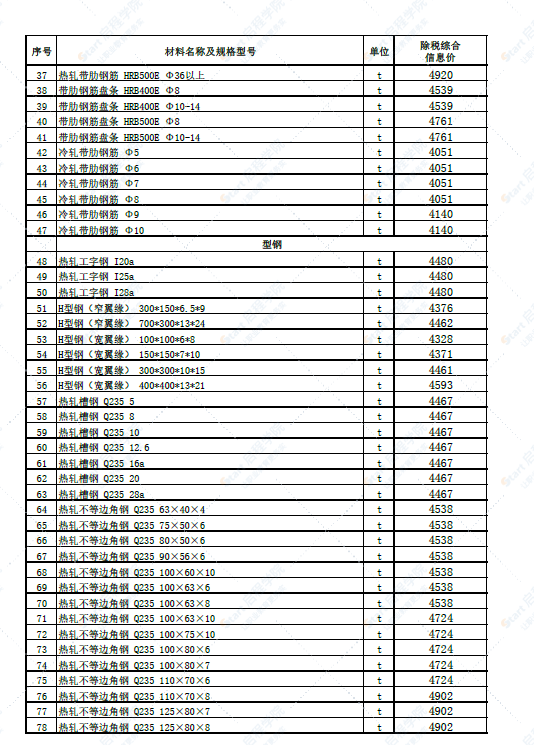 新疆乌鲁木齐地区2022年6月份建设工程综合价格信息 