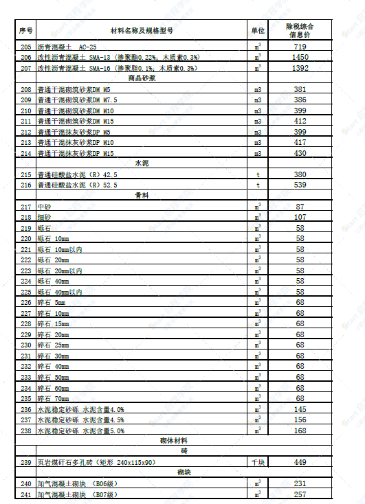 新疆乌鲁木齐地区2022年6月份建设工程综合价格信息 