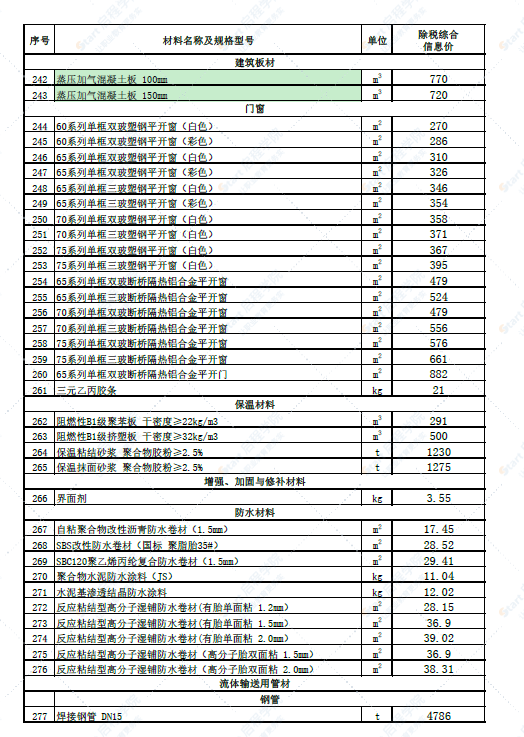 新疆乌鲁木齐地区2022年6月份建设工程综合价格信息 