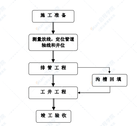 市政新區(qū)道路電力排管專(zhuān)項(xiàng)施工方案