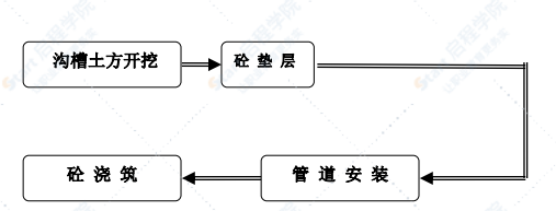 市政新區(qū)道路電力排管專(zhuān)項(xiàng)施工方案