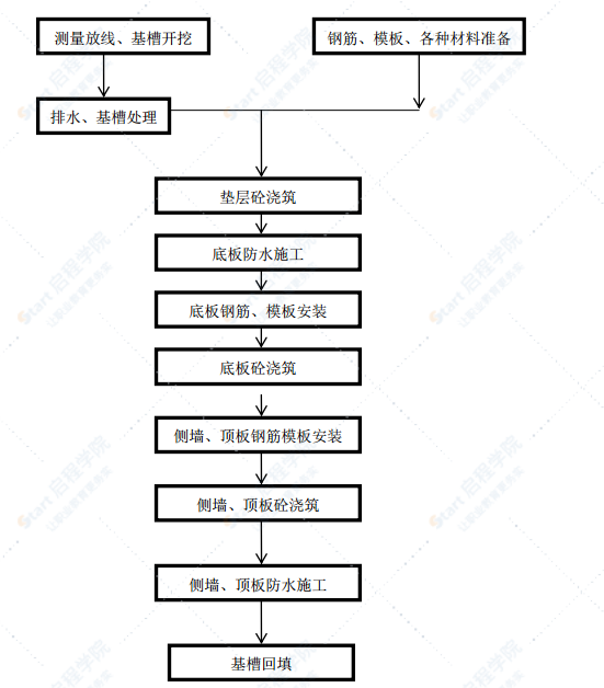 区域路网项目电力隧道施工方案