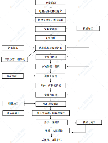 机场复航改造项目高架桥工程现浇箱梁施工方案