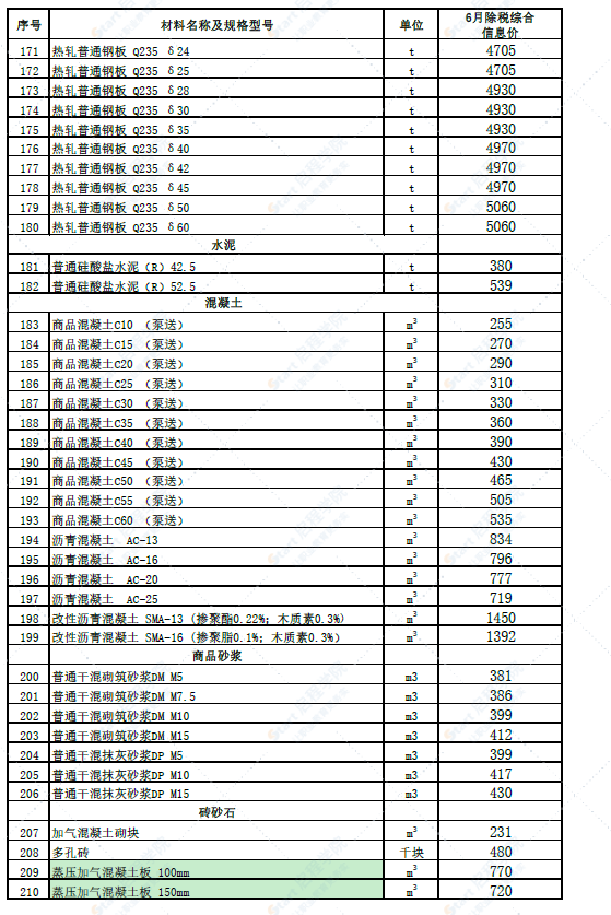 新疆伊犁哈萨克自治州五家渠地区2022年6月建设工程综合价格信息