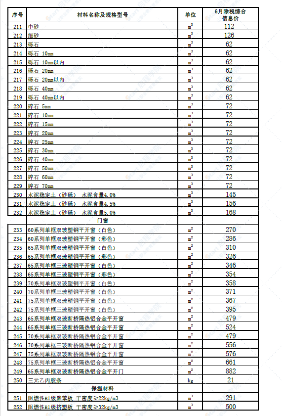 新疆伊犁哈萨克自治州五家渠地区2022年6月建设工程综合价格信息