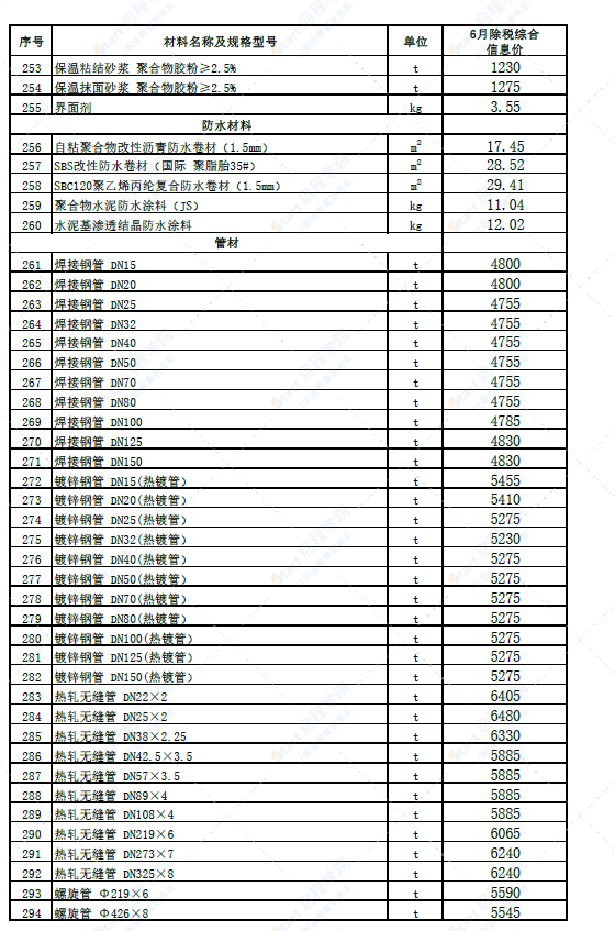 新疆伊犁哈萨克自治州五家渠地区2022年6月建设工程综合价格信息