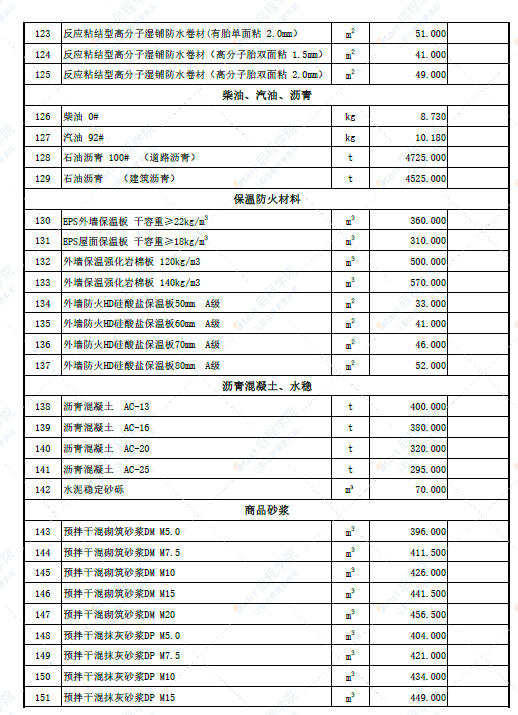 新疆阿克苏地区新源县2022年6月份建设工程价格信息(土建)