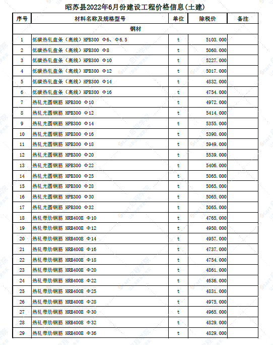 新疆昌吉市昭苏县2022年6月份建设工程价格信息(土建)