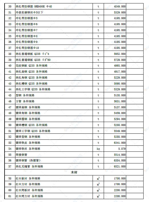 新疆昌吉市昭苏县2022年6月份建设工程价格信息(土建)