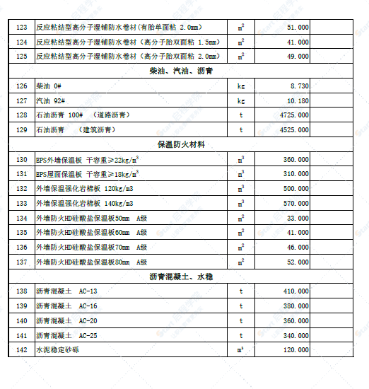 新疆昌吉市昭苏县2022年6月份建设工程价格信息(土建)