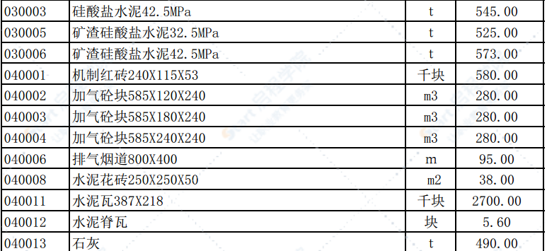 2020年2月份潍坊市建筑材料信息价格发布表