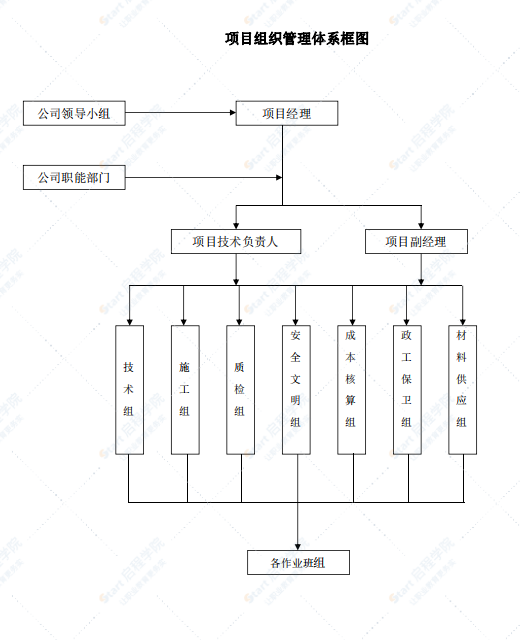 成都某高層住宅施工組織設(shè)計(jì)