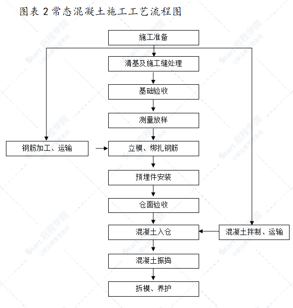 C30铺盖段混凝土施工工法