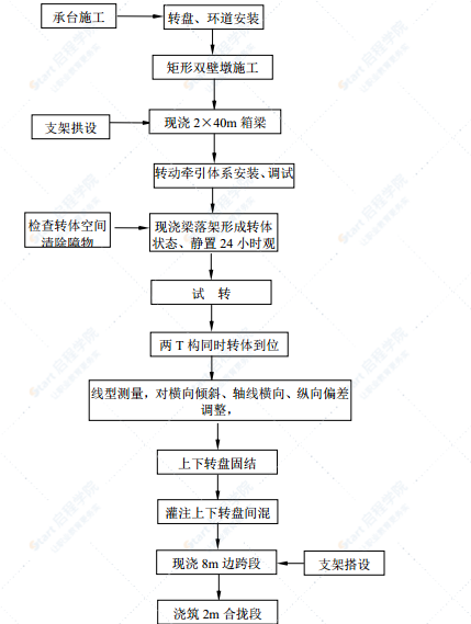 跨京广铁路转体桥施工方案